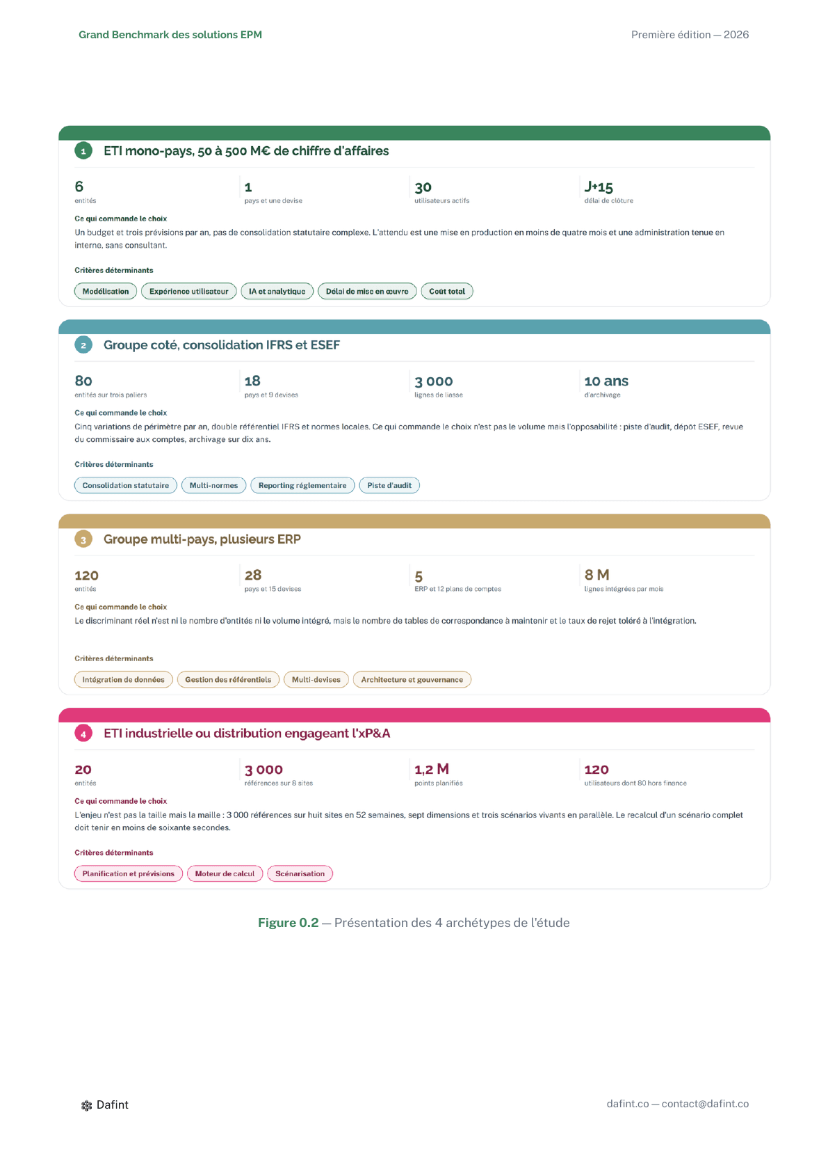 Les quatre archétypes de directions financières de l'étude